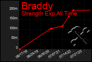 Total Graph of Braddy