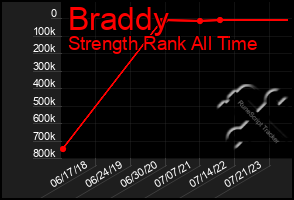 Total Graph of Braddy