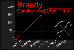 Total Graph of Braddy