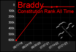 Total Graph of Braddy