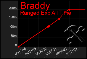 Total Graph of Braddy