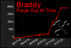 Total Graph of Braddy