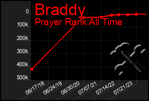 Total Graph of Braddy