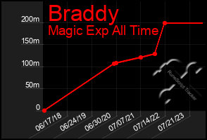 Total Graph of Braddy