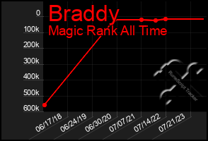 Total Graph of Braddy