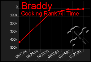 Total Graph of Braddy