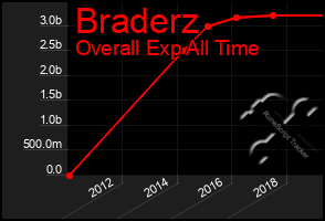 Total Graph of Braderz