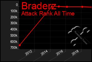 Total Graph of Braderz