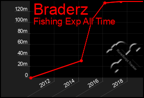 Total Graph of Braderz