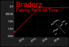 Total Graph of Braderz