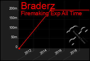 Total Graph of Braderz