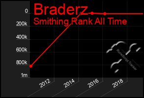 Total Graph of Braderz