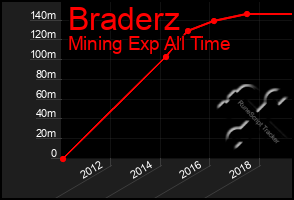 Total Graph of Braderz