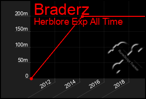 Total Graph of Braderz