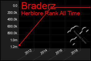 Total Graph of Braderz