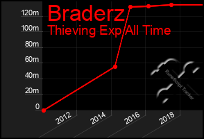 Total Graph of Braderz