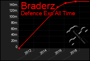 Total Graph of Braderz