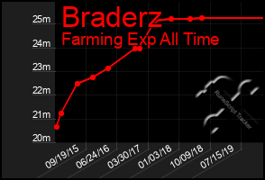 Total Graph of Braderz