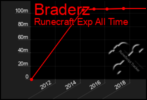 Total Graph of Braderz