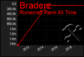 Total Graph of Braderz