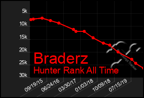 Total Graph of Braderz