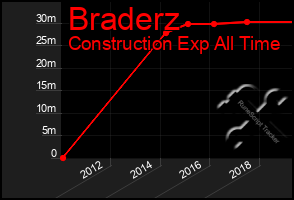 Total Graph of Braderz