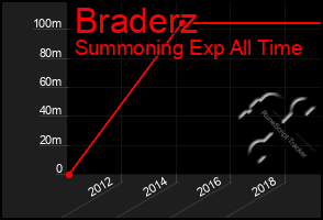 Total Graph of Braderz