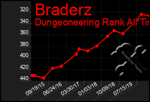 Total Graph of Braderz