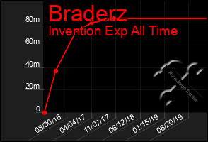 Total Graph of Braderz