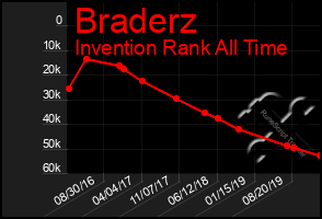 Total Graph of Braderz