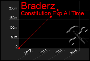 Total Graph of Braderz