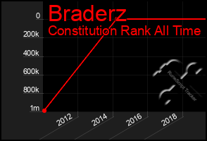 Total Graph of Braderz