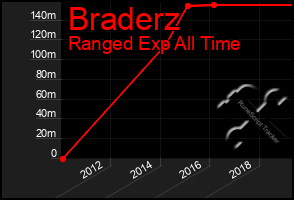 Total Graph of Braderz