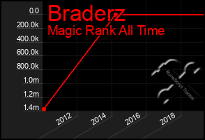 Total Graph of Braderz