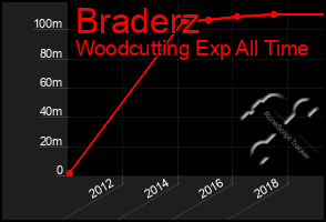 Total Graph of Braderz