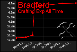 Total Graph of Bradferd