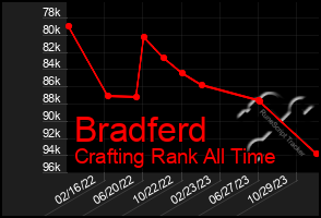 Total Graph of Bradferd