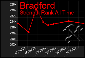 Total Graph of Bradferd