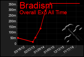 Total Graph of Bradism