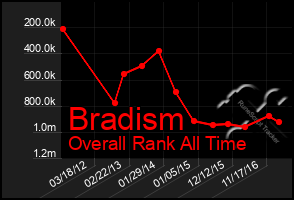 Total Graph of Bradism