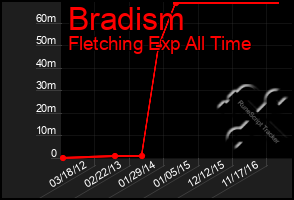 Total Graph of Bradism