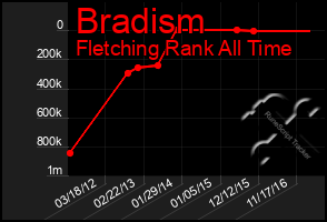 Total Graph of Bradism