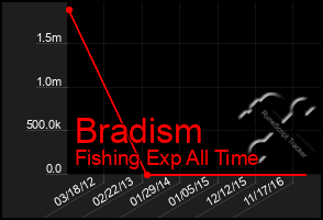 Total Graph of Bradism