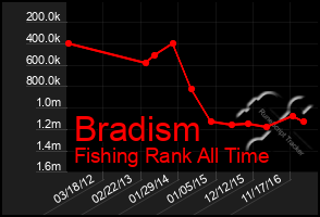 Total Graph of Bradism