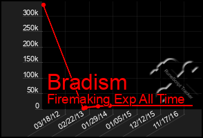 Total Graph of Bradism