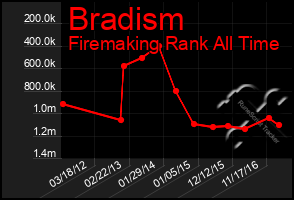 Total Graph of Bradism