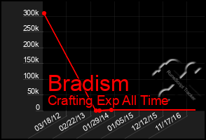 Total Graph of Bradism