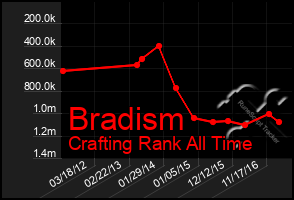 Total Graph of Bradism