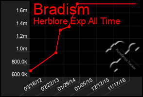 Total Graph of Bradism