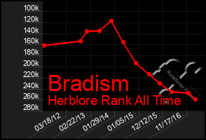 Total Graph of Bradism